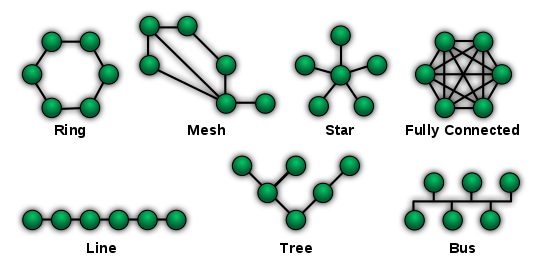 Klasifikasi jaringan komputer berdasarkan topologinya