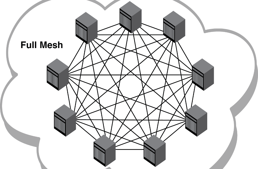 Topologi mesh adalah suatu bentuk koneksi antarperangkat dimana setiap perangkat terhubung secara langsung ke perangkat lainnya yang ada di dalam jaringan. 