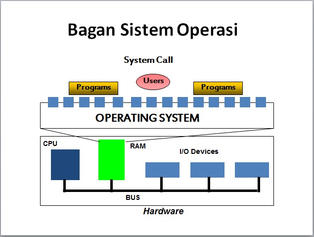 Instalasi Sistem Operasi Program yang dibuat untuk mengendalikan dan mengkoordinasikan seluruh kegiatan dari sitem komputer.